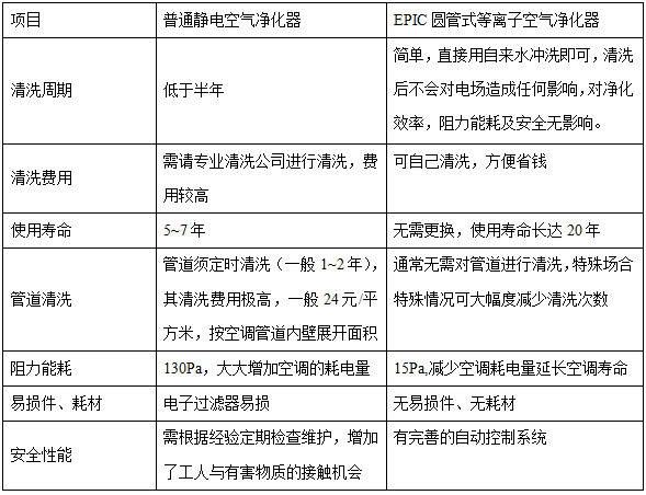 EPIC等离子净化模块