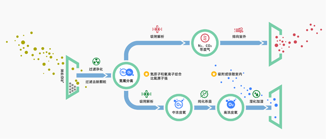 康养净化新风设备原理