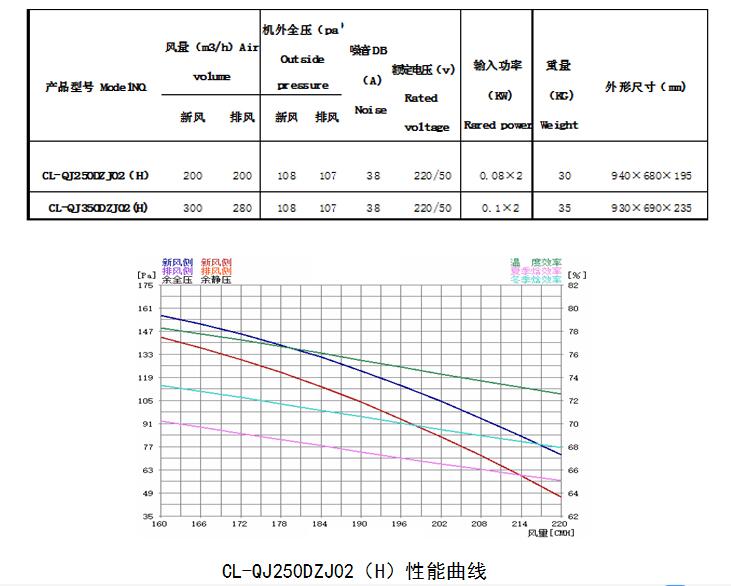 新风净化系统的技术参数